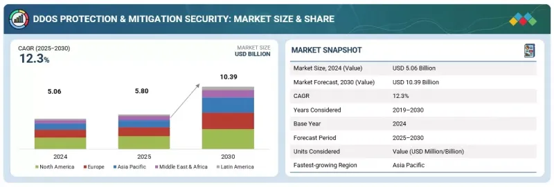 DDoS Protection & Mitigation Security Market - IMG1