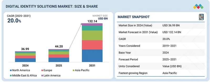 Digital Identity Solutions Market - IMG1