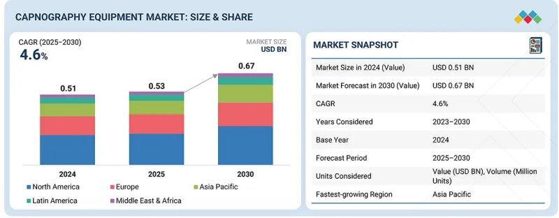 Capnography Equipment Market - IMG1