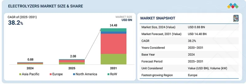 Electrolyzers Market - IMG1
