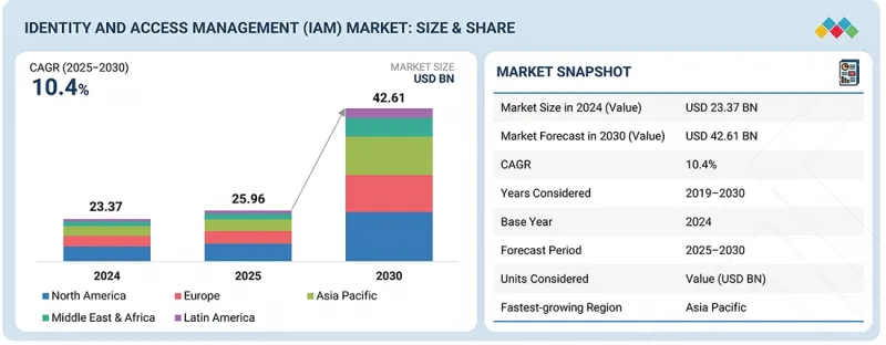 Identity and Access Management Market - IMG1