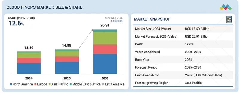 Cloud FinOps Market - IMG1