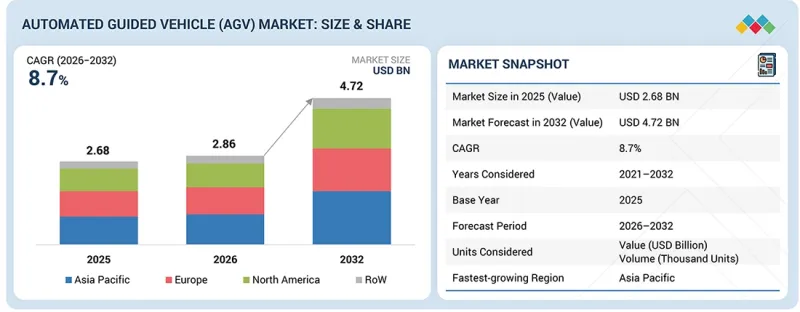 Automated Guided Vehicle Market - IMG1