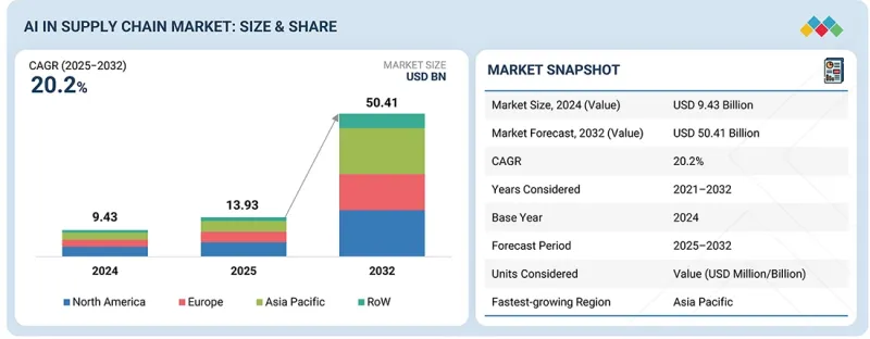 AI in Supply Chain Market - IMG1