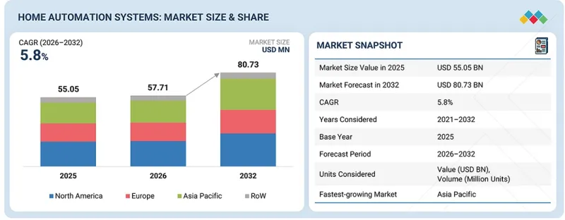 Home Automation System Market - IMG1