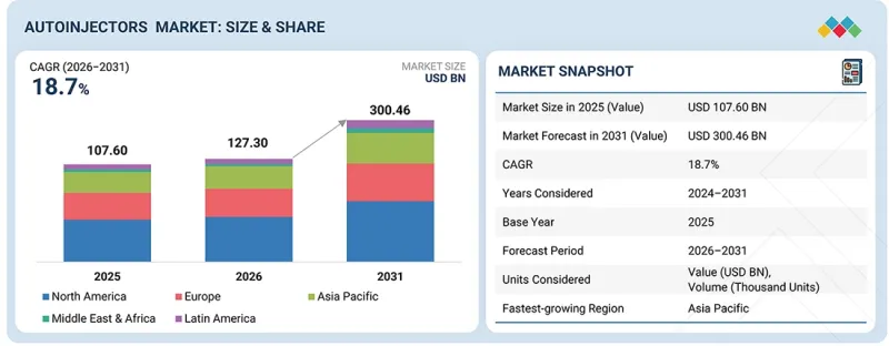 Autoinjectors Market - IMG1