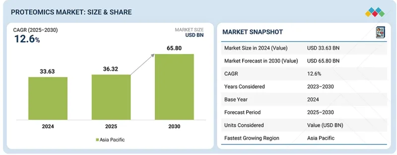 Proteomics Market - IMG1