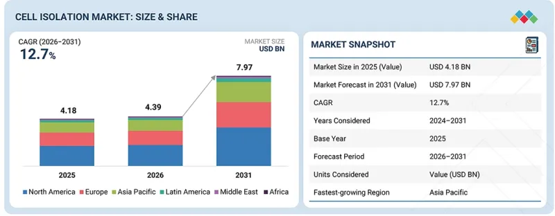 Cell Isolation Market - IMG1