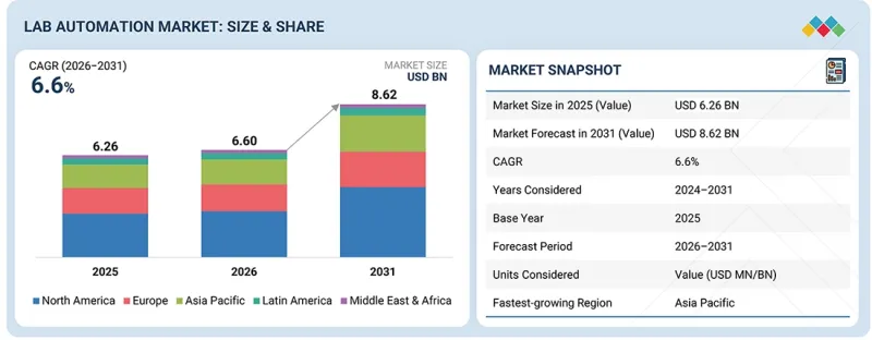 Lab Automation Market - IMG1