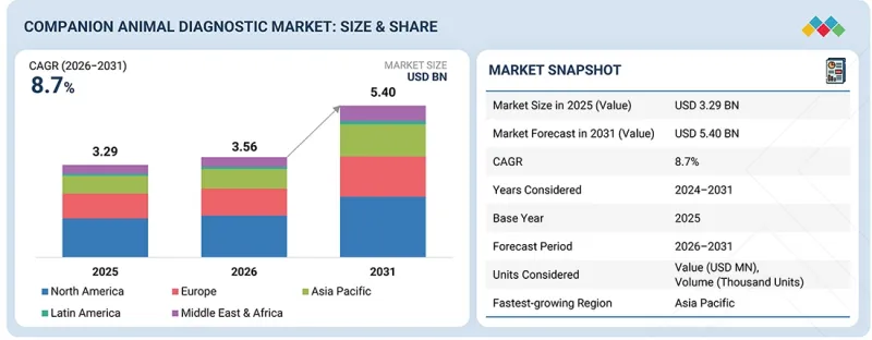 Companion Animal Diagnostic Market - IMG1