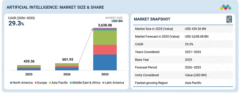 Artificial Intelligence (AI) Market - IMG1