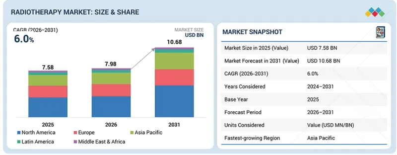 Radiotherapy Market - IMG1