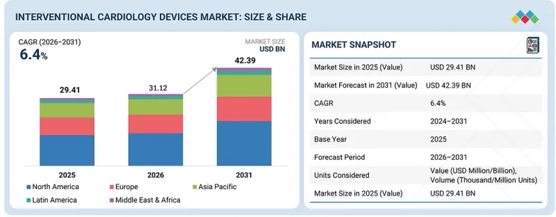 Interventional Cardiology Devices Market - IMG1