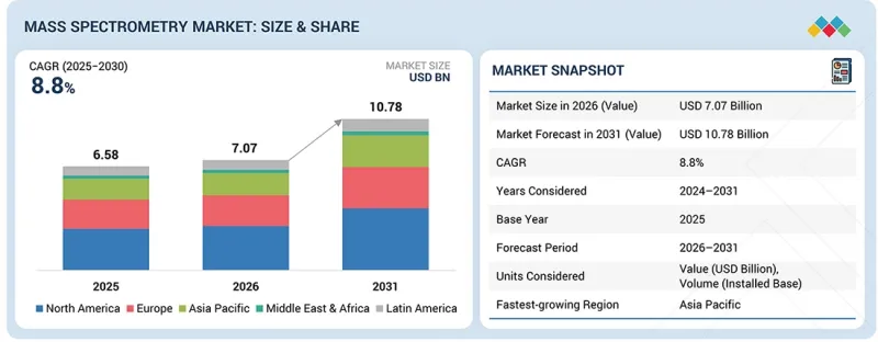 Mass Spectrometry Market - IMG1