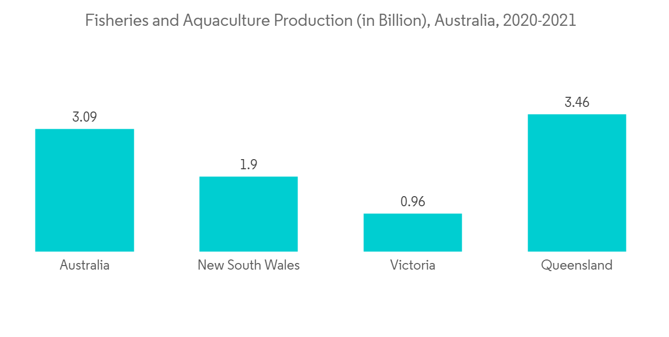 Aquaculture Vaccines Market - IMG1