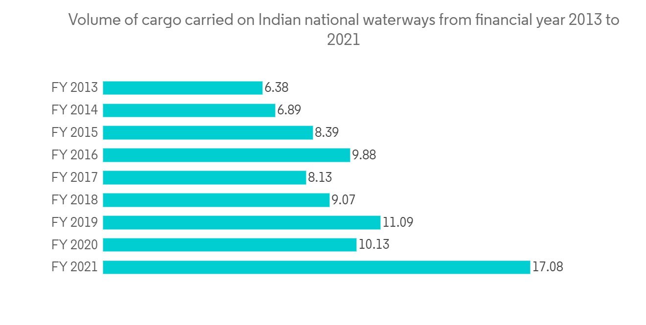 Inland Water Freight Transport Market - IMG2