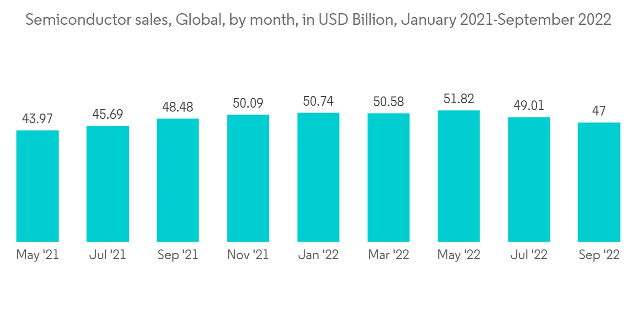 Semiconductor Logistics Market - IMG1