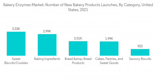 Bakery Enzymes Market - IMG1