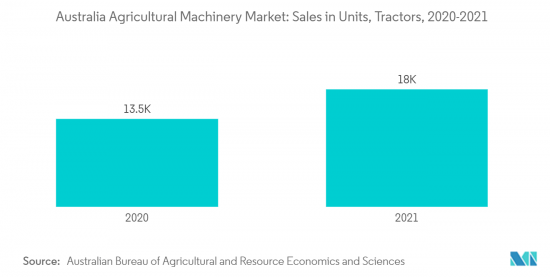 Australia Agricultural Machinery - Market - IMG2