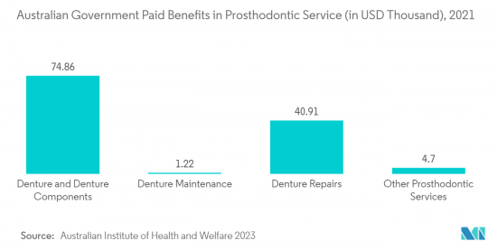 Australia Dental Devices - Market - IMG2