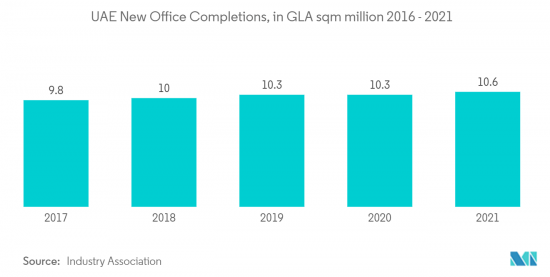 UAE Commercial Real Estate - Market - IMG2