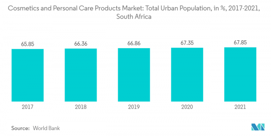 South Africa Cosmetics and Personal Care Products - Market - IMG2