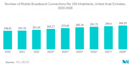 UAE Telecom - Market - IMG2