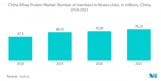 China Whey Protein - Market - IMG2