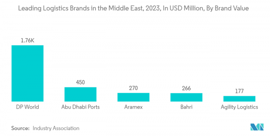 Middle East And Africa Freight & Logistics - Market - IMG2