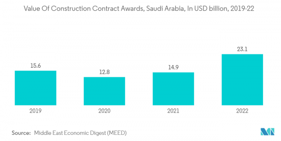 Saudi Arabia Construction - Market - IMG2