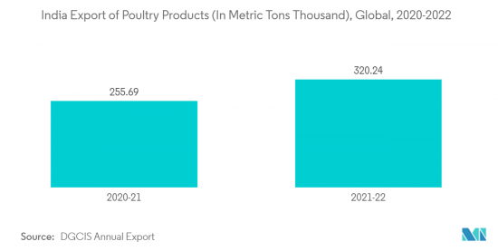 APAC Anticoccidial  Drugs - Market - IMG2