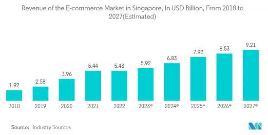 Singapore Freight And Logistics - Market - IMG2