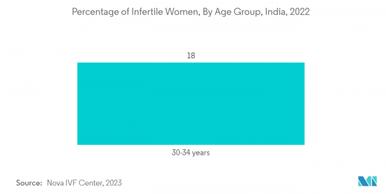 Assisted Reproductive Technology (ART) - Market - IMG2