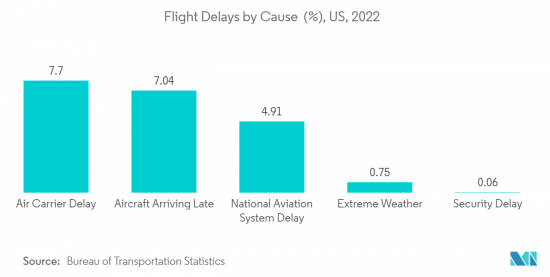 Commercial Airport Radar Systems - Market - IMG2