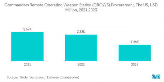 Remote Weapon Systems - Market - IMG2