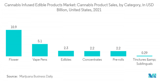 Cannabis Infused Edible Products - Market - IMG2