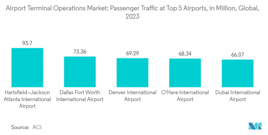 Airport Terminal Operations - Market - IMG2