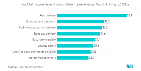 Saudi Arabia Courier, Express, And Parcel (CEP) - Market - IMG2