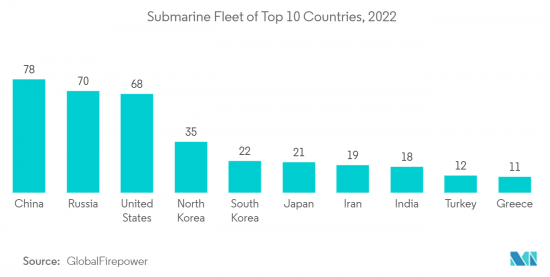 Anti-Submarine Warfare - Market - IMG2