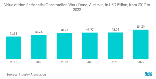 Australia Construction - Market - IMG2