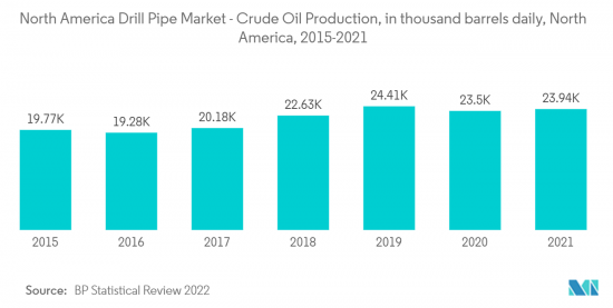 North America Drill Pipe - Market - IMG2