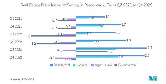 Saudi Arabia Real Estate - Market - IMG2