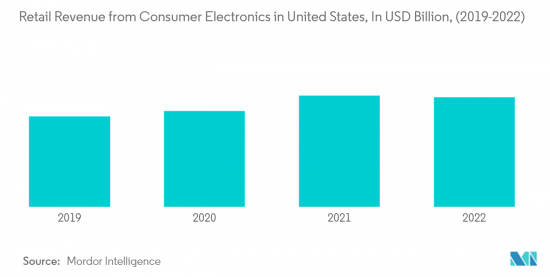 US Electronic Gadgets Insurance - Market - IMG2