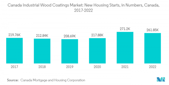 Canada Industrial Wood Coatings - Market - IMG2