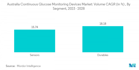 Australia Continuous Glucose Monitoring Devices - Market - IMG2