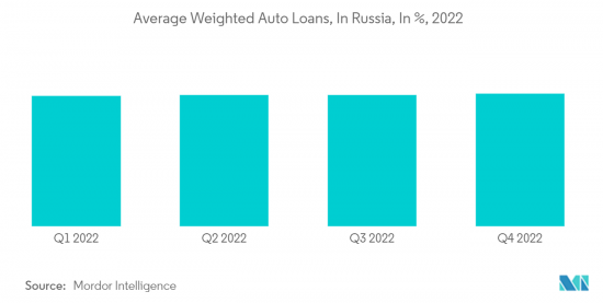 Russia Car Loan - Market - IMG2