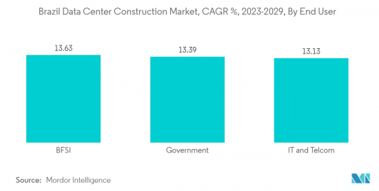 Brazil Data Center Construction - Market - IMG2