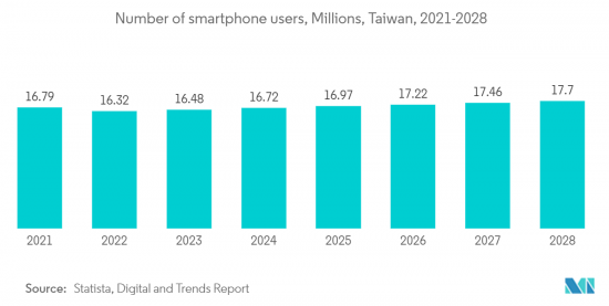 Taiwan Data Center Server - Market Share Analysis, Industry Trends ...