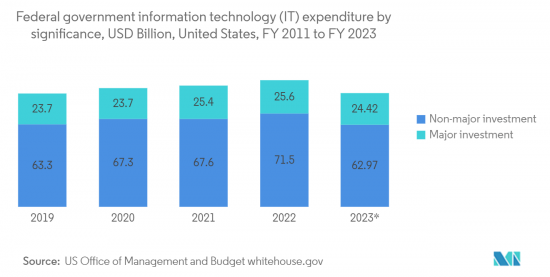 United States Data Center Server - Market - IMG2