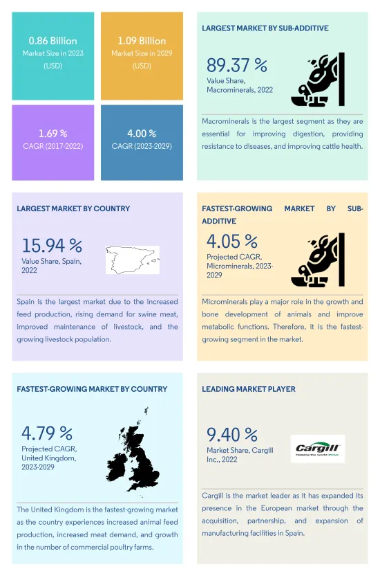 Europe Feed Minerals - Market - IMG2